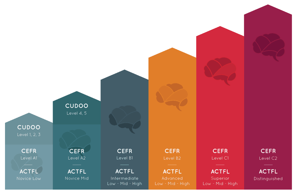 CEFR Levels (Cudoo)
